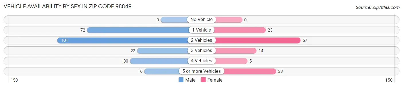 Vehicle Availability by Sex in Zip Code 98849