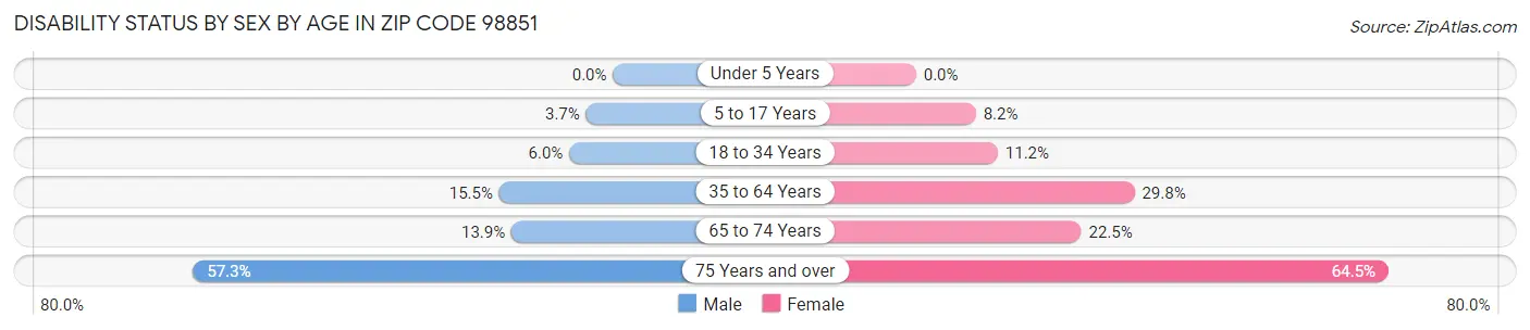 Disability Status by Sex by Age in Zip Code 98851