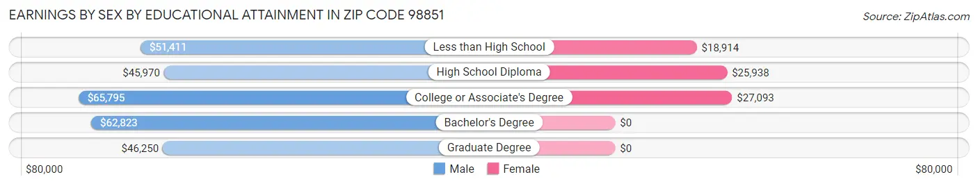 Earnings by Sex by Educational Attainment in Zip Code 98851