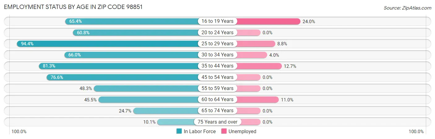 Employment Status by Age in Zip Code 98851