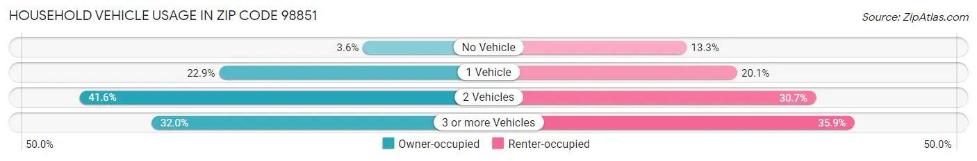 Household Vehicle Usage in Zip Code 98851