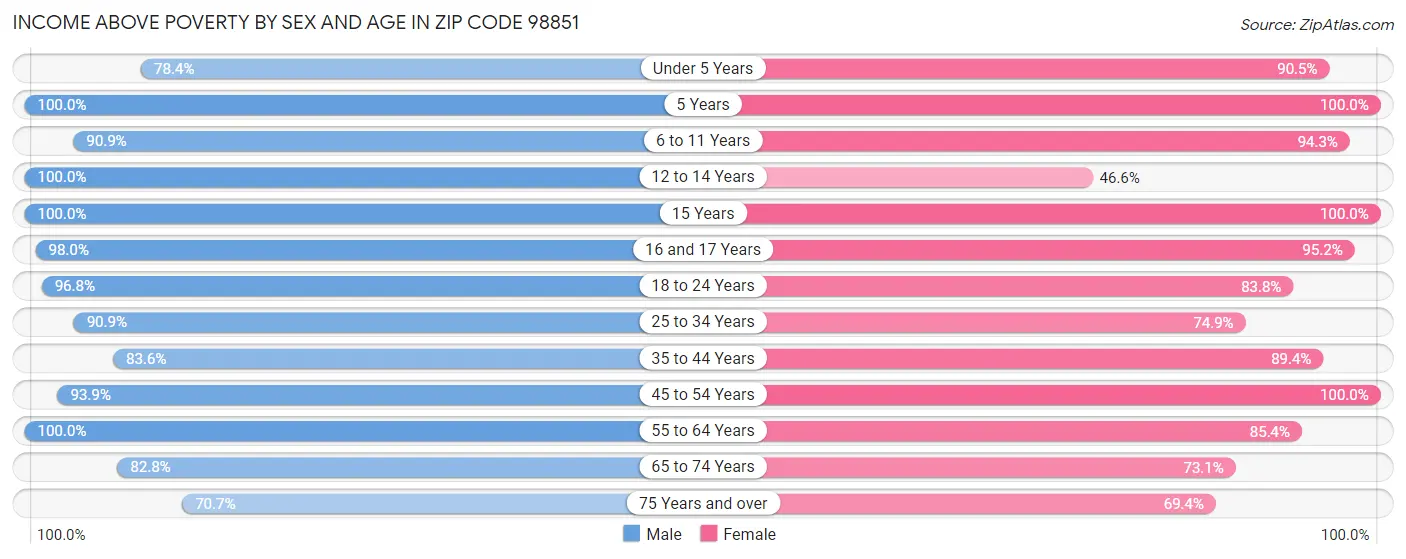 Income Above Poverty by Sex and Age in Zip Code 98851