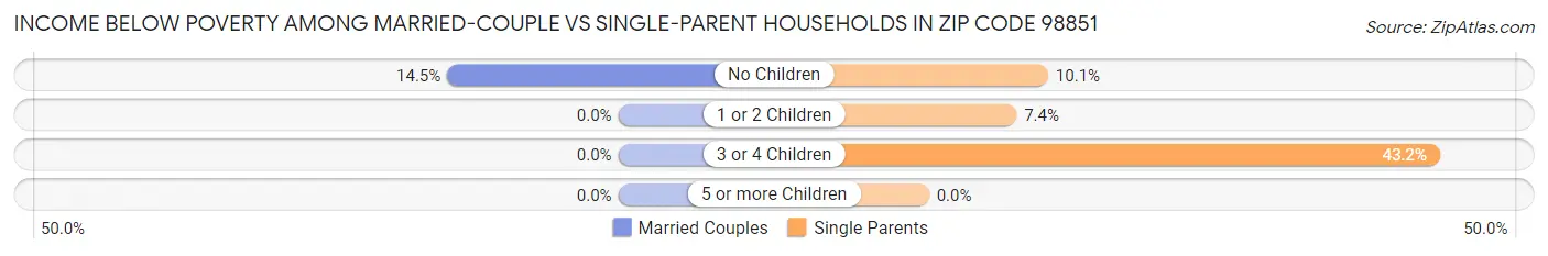 Income Below Poverty Among Married-Couple vs Single-Parent Households in Zip Code 98851