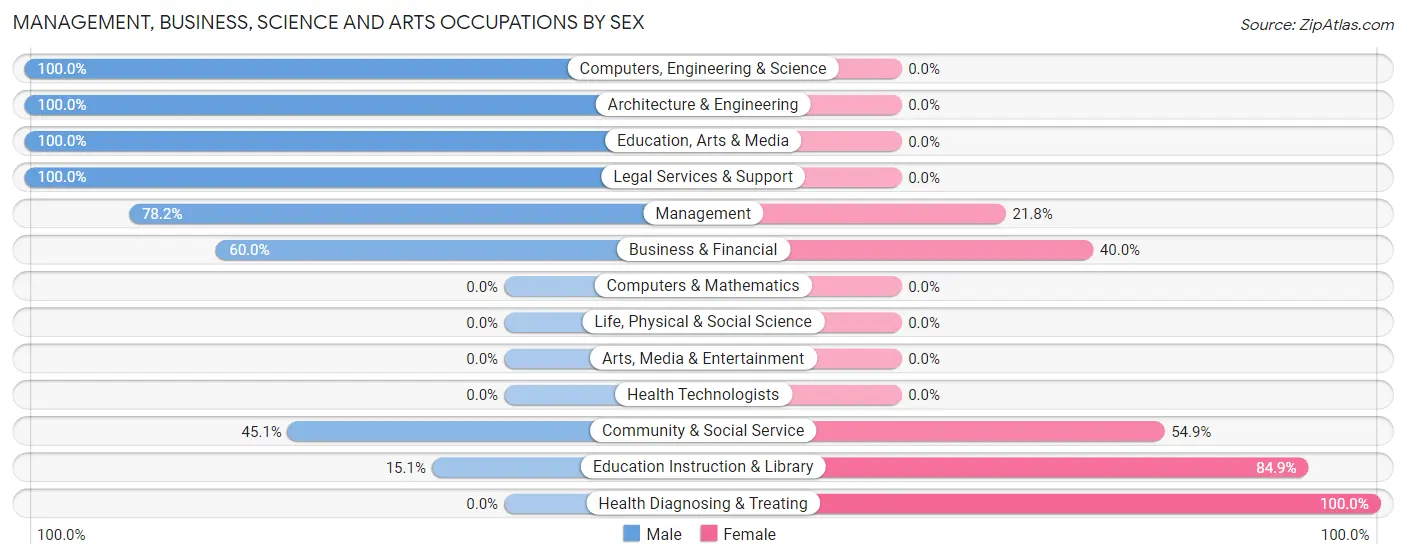 Management, Business, Science and Arts Occupations by Sex in Zip Code 98851