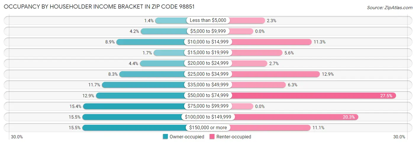 Occupancy by Householder Income Bracket in Zip Code 98851