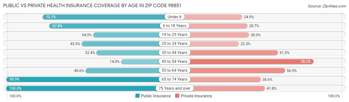 Public vs Private Health Insurance Coverage by Age in Zip Code 98851