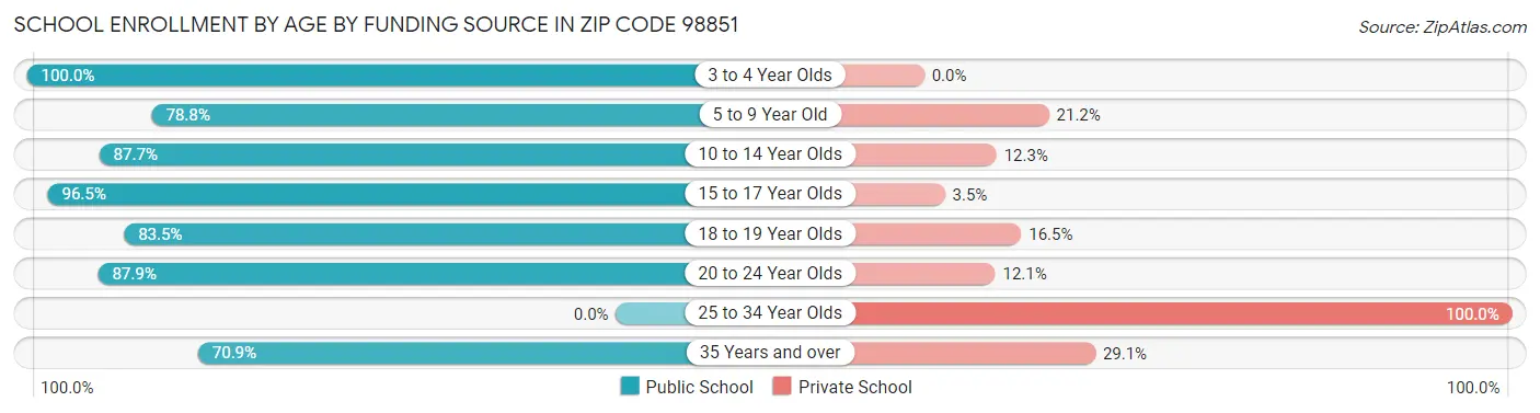 School Enrollment by Age by Funding Source in Zip Code 98851