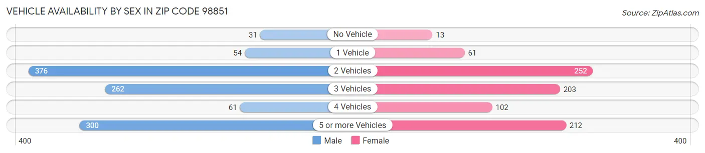 Vehicle Availability by Sex in Zip Code 98851
