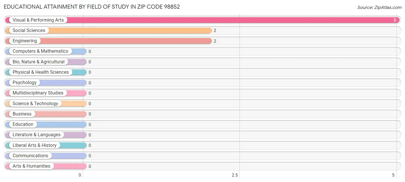 Educational Attainment by Field of Study in Zip Code 98852