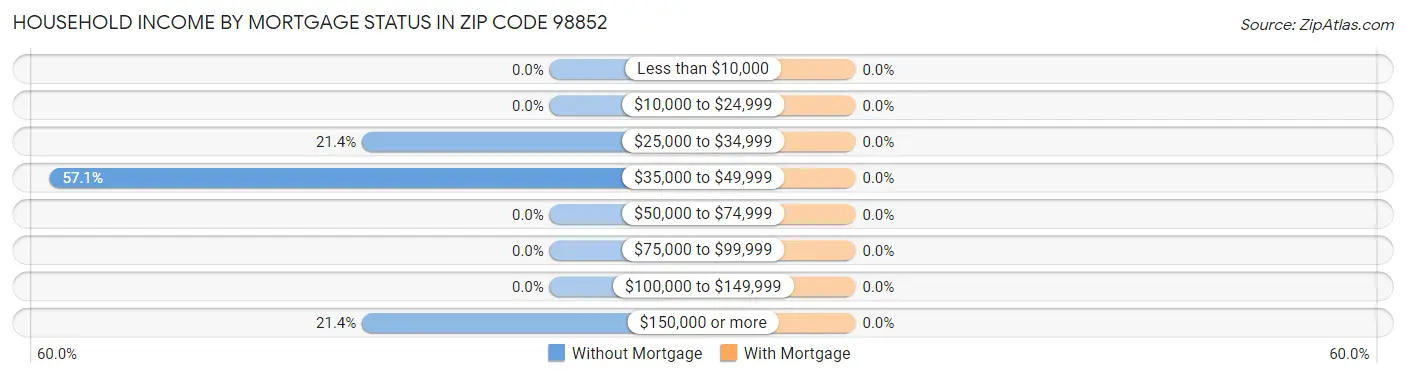 Household Income by Mortgage Status in Zip Code 98852