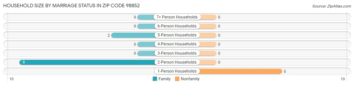 Household Size by Marriage Status in Zip Code 98852