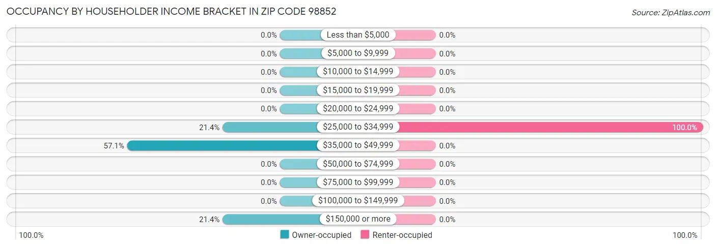 Occupancy by Householder Income Bracket in Zip Code 98852