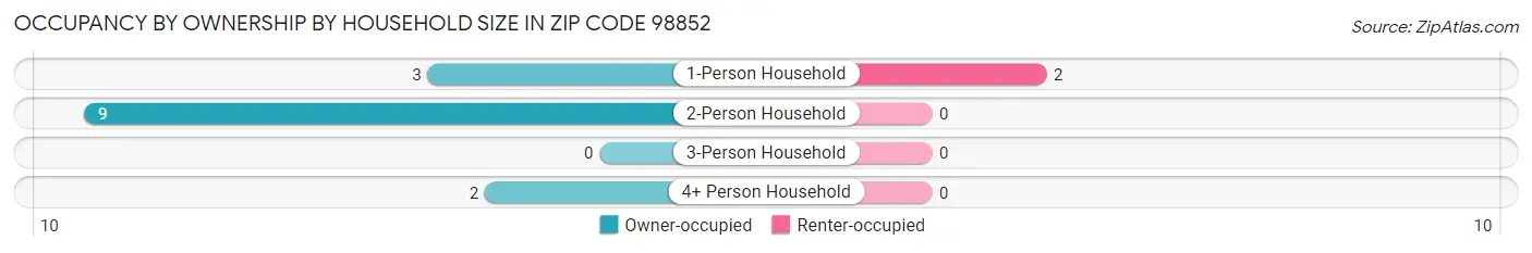 Occupancy by Ownership by Household Size in Zip Code 98852