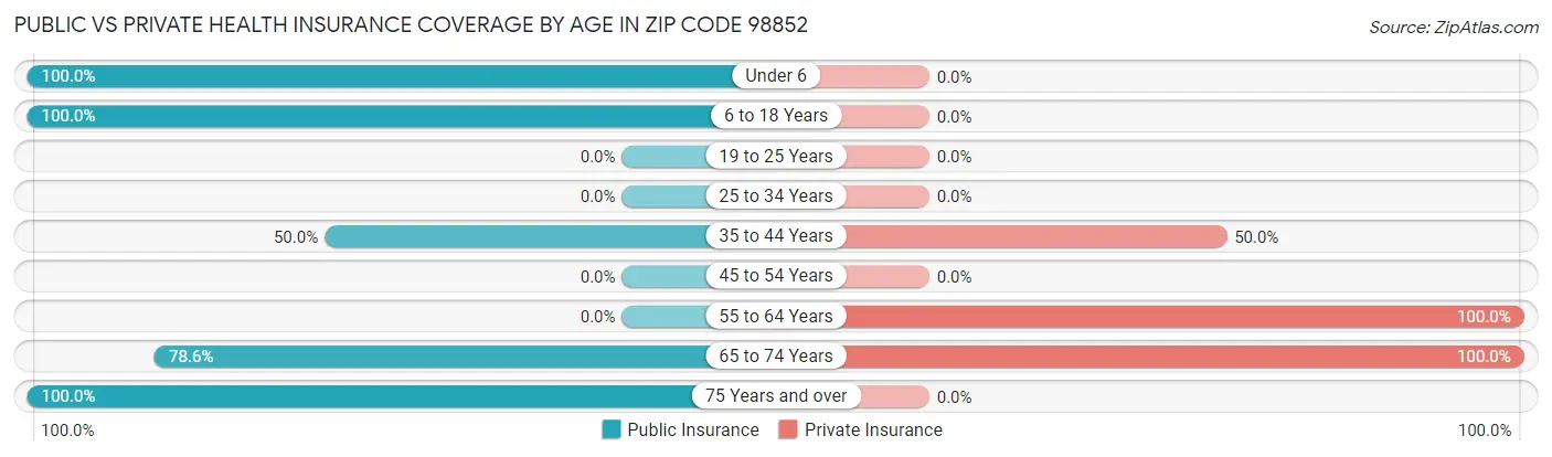 Public vs Private Health Insurance Coverage by Age in Zip Code 98852