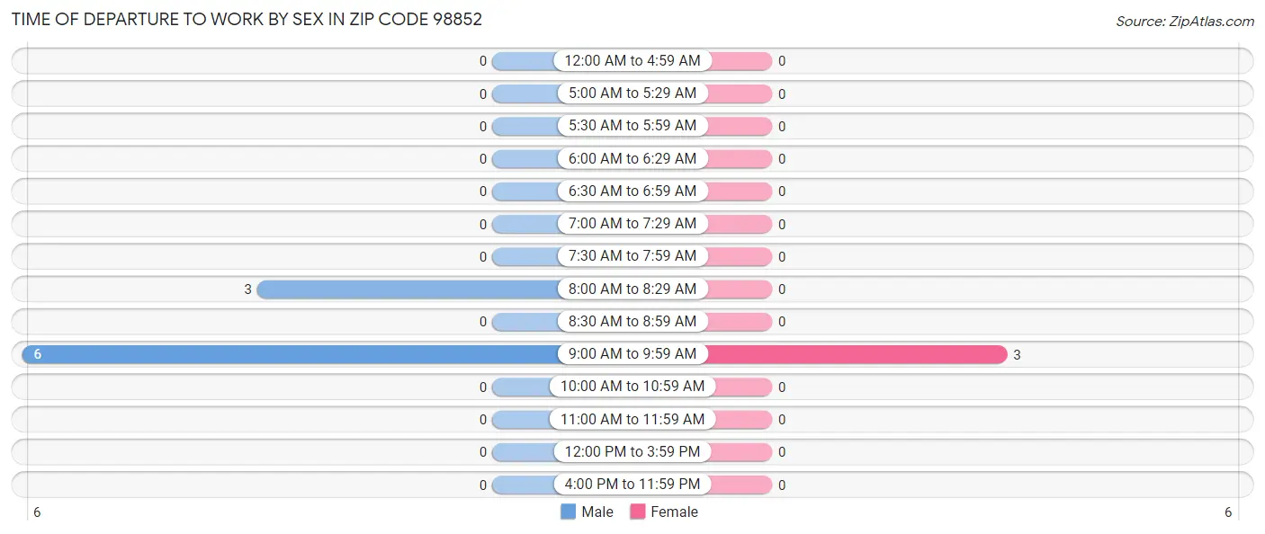 Time of Departure to Work by Sex in Zip Code 98852
