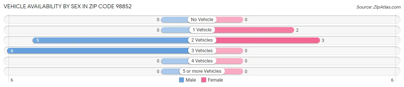 Vehicle Availability by Sex in Zip Code 98852