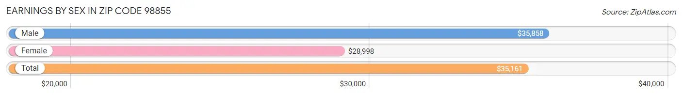 Earnings by Sex in Zip Code 98855