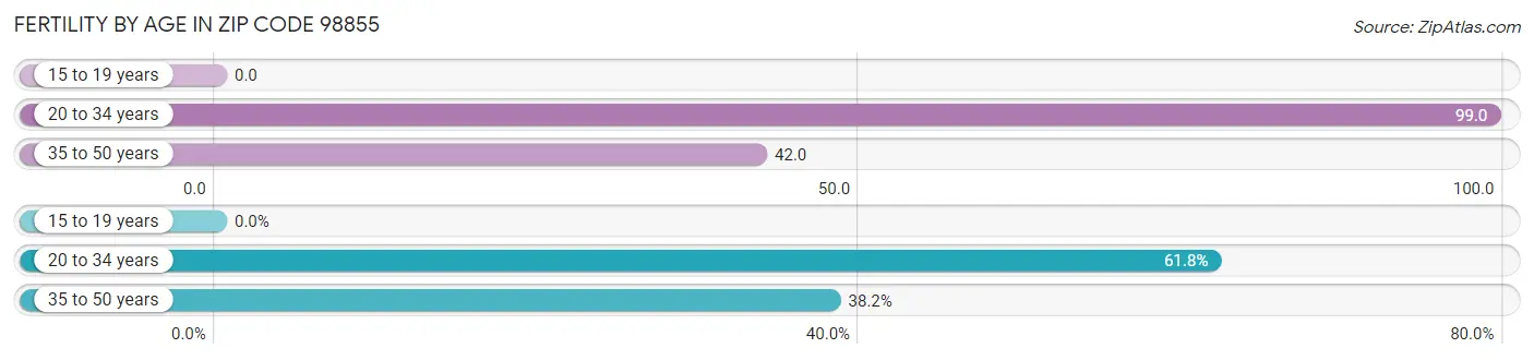 Female Fertility by Age in Zip Code 98855