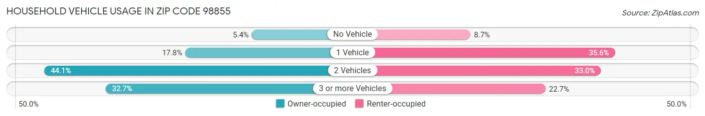 Household Vehicle Usage in Zip Code 98855