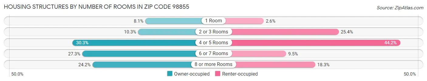 Housing Structures by Number of Rooms in Zip Code 98855