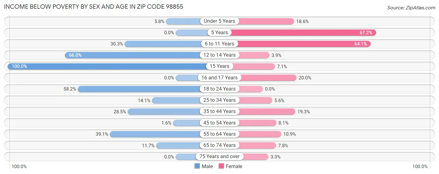 Income Below Poverty by Sex and Age in Zip Code 98855