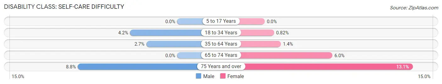 Disability in Zip Code 98855: <span>Self-Care Difficulty</span>