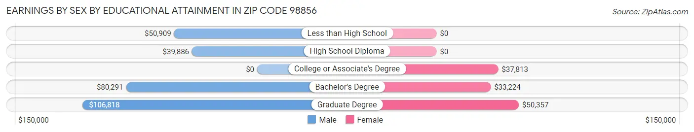 Earnings by Sex by Educational Attainment in Zip Code 98856