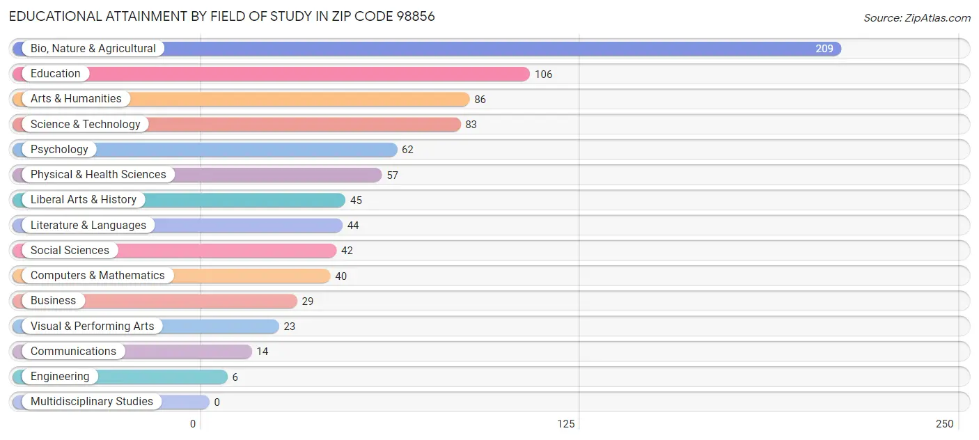 Educational Attainment by Field of Study in Zip Code 98856