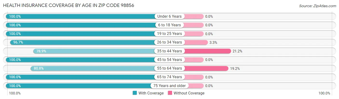 Health Insurance Coverage by Age in Zip Code 98856
