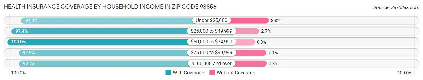 Health Insurance Coverage by Household Income in Zip Code 98856