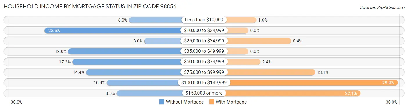 Household Income by Mortgage Status in Zip Code 98856
