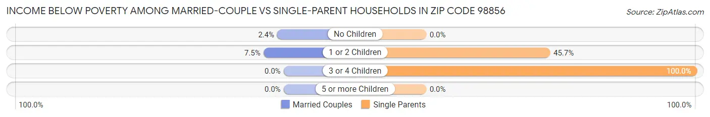 Income Below Poverty Among Married-Couple vs Single-Parent Households in Zip Code 98856