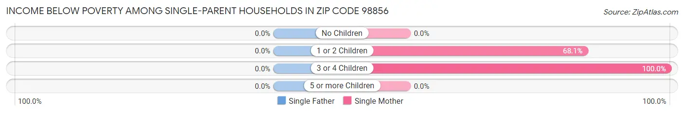 Income Below Poverty Among Single-Parent Households in Zip Code 98856