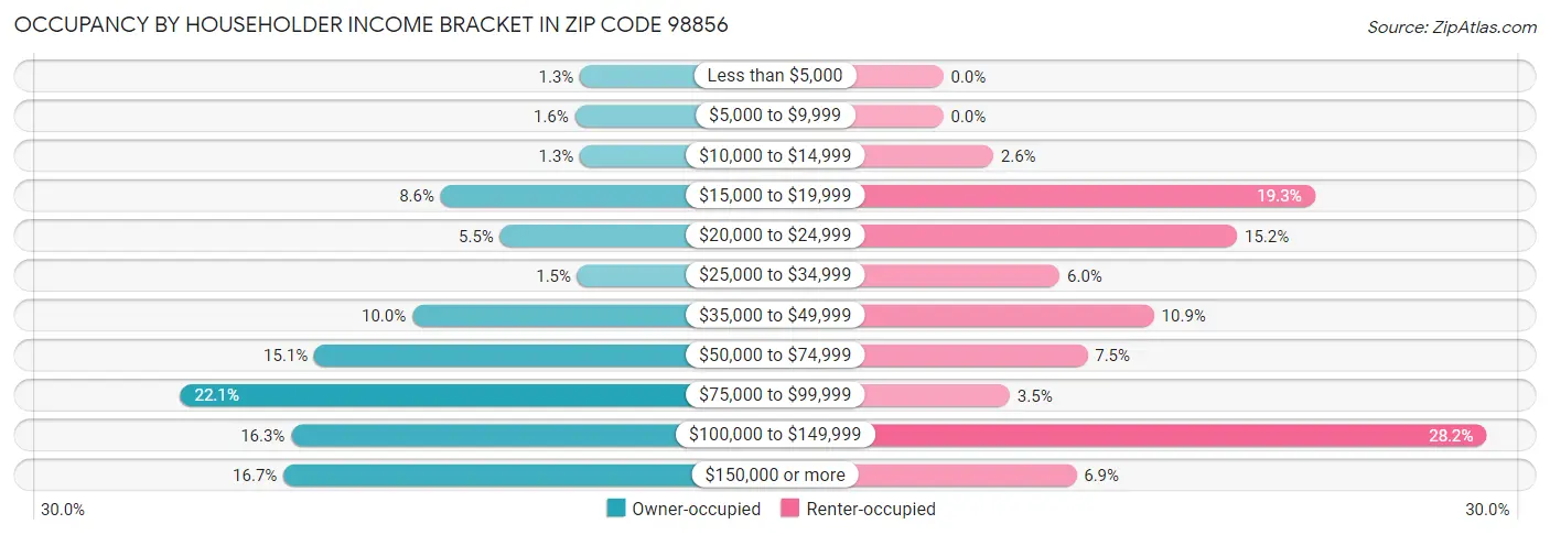 Occupancy by Householder Income Bracket in Zip Code 98856
