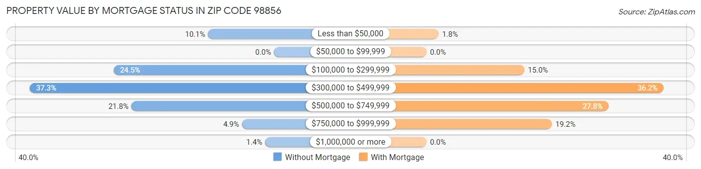 Property Value by Mortgage Status in Zip Code 98856