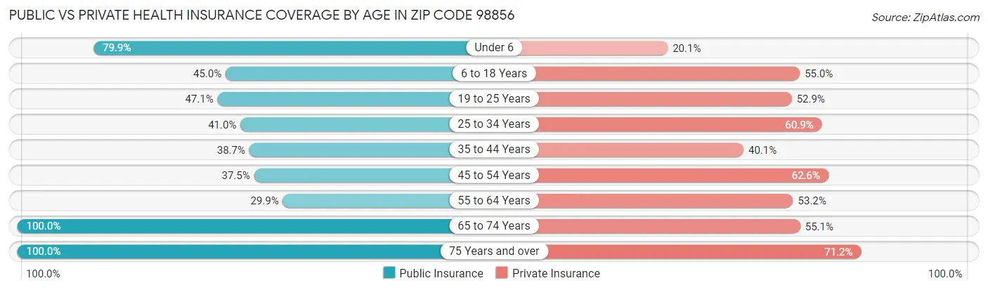 Public vs Private Health Insurance Coverage by Age in Zip Code 98856