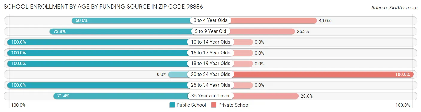 School Enrollment by Age by Funding Source in Zip Code 98856