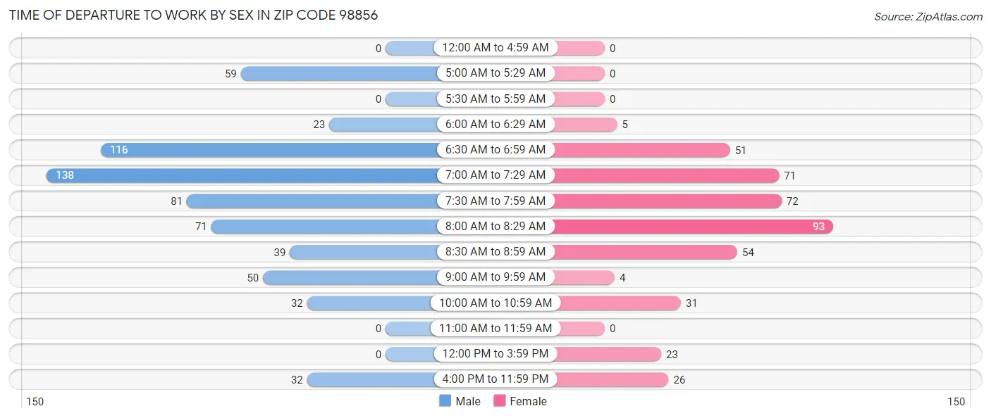 Time of Departure to Work by Sex in Zip Code 98856