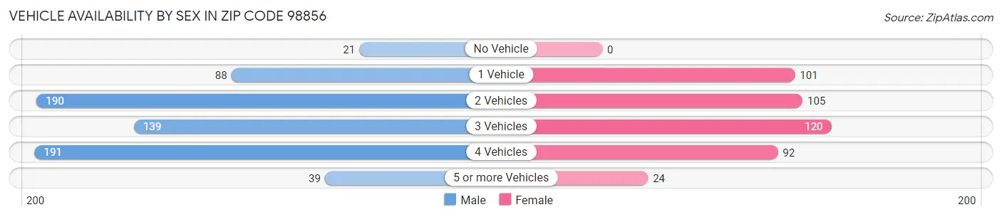 Vehicle Availability by Sex in Zip Code 98856