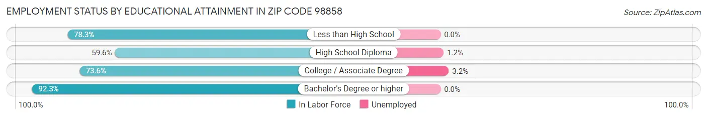 Employment Status by Educational Attainment in Zip Code 98858