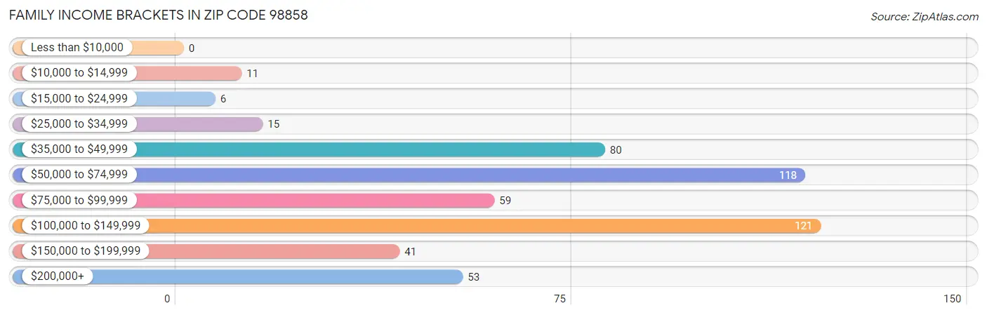 Family Income Brackets in Zip Code 98858