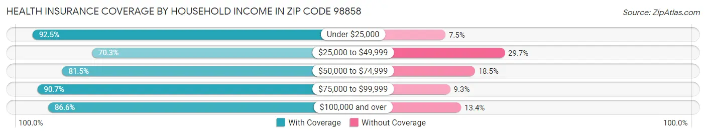 Health Insurance Coverage by Household Income in Zip Code 98858