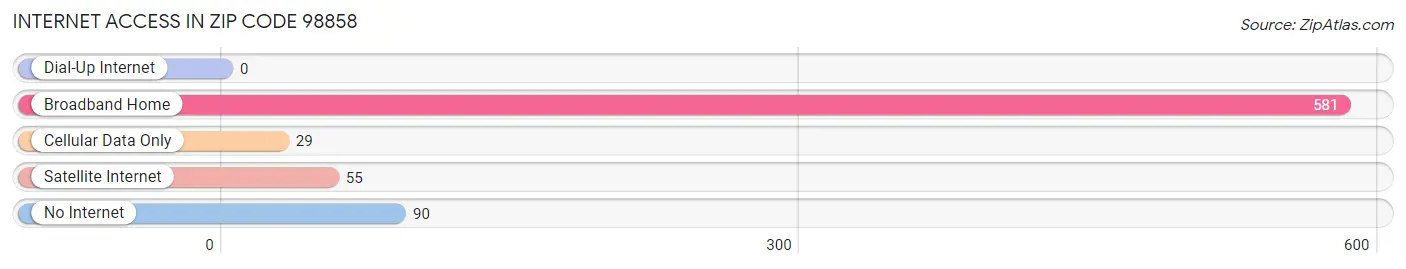 Internet Access in Zip Code 98858