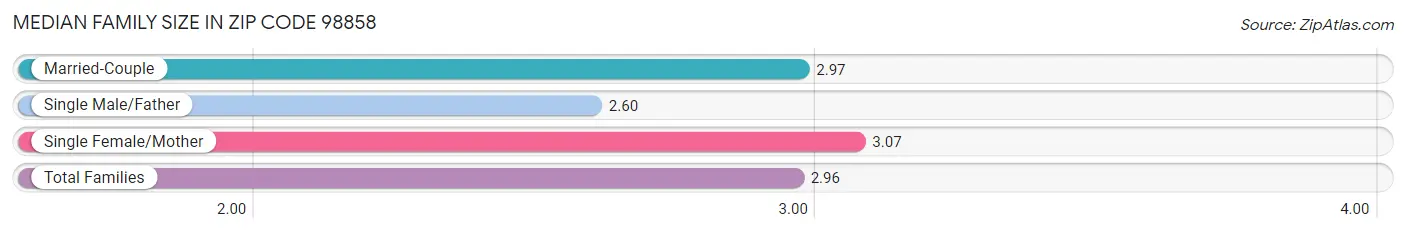 Median Family Size in Zip Code 98858