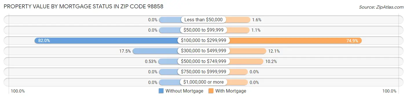 Property Value by Mortgage Status in Zip Code 98858