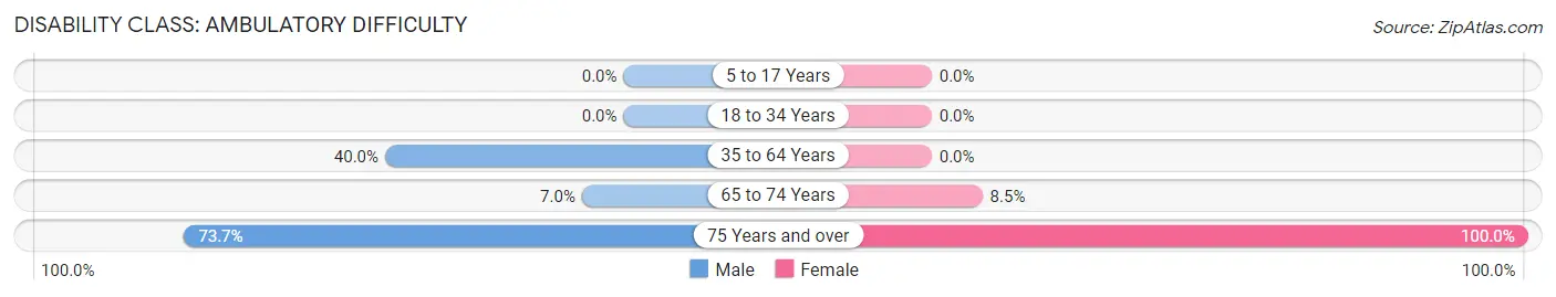 Disability in Zip Code 98859: <span>Ambulatory Difficulty</span>