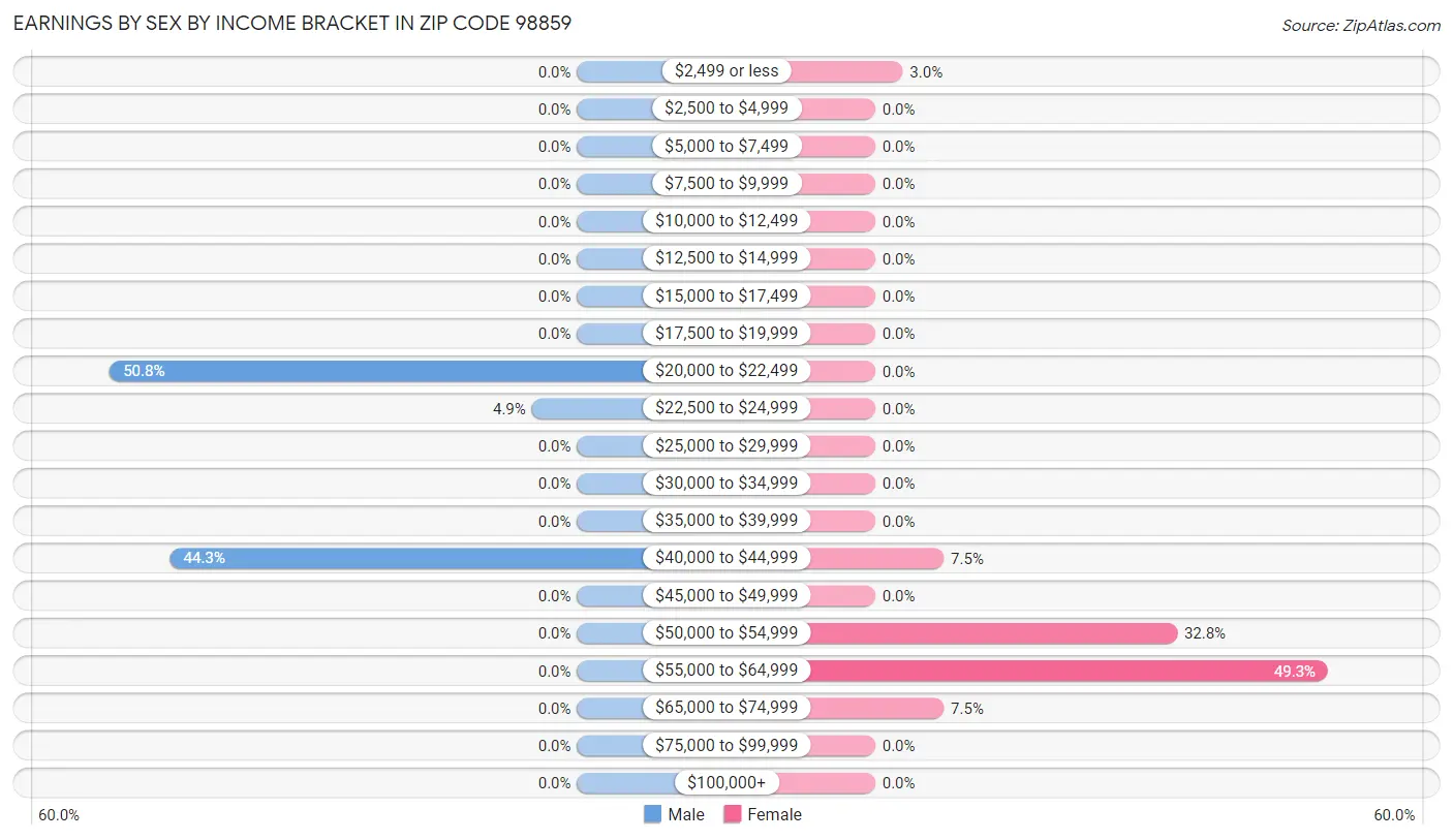 Earnings by Sex by Income Bracket in Zip Code 98859