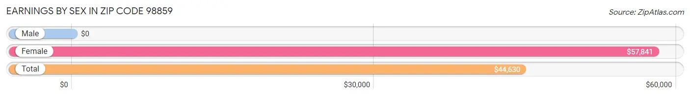 Earnings by Sex in Zip Code 98859