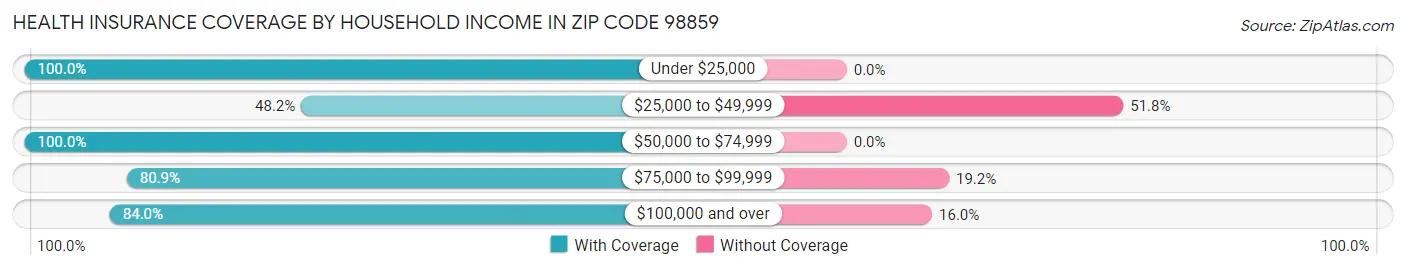 Health Insurance Coverage by Household Income in Zip Code 98859