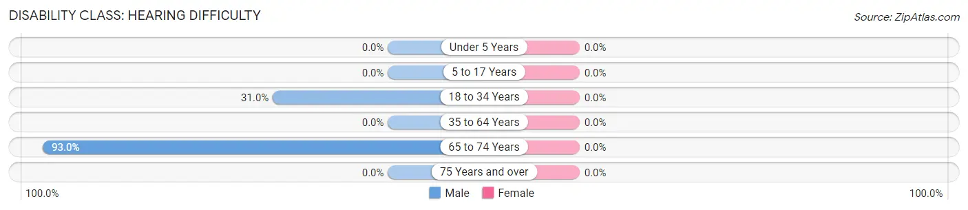 Disability in Zip Code 98859: <span>Hearing Difficulty</span>